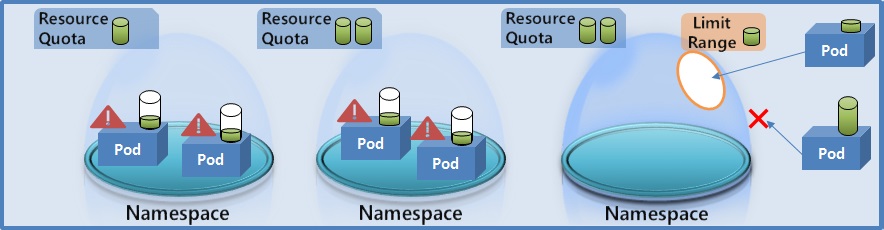 Namespace, ResourceQuota, LimitRange for Kubernetes.